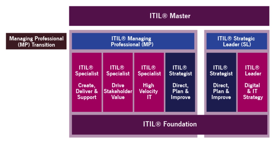 ITIL 4 Training | Optimal Connections, LLC